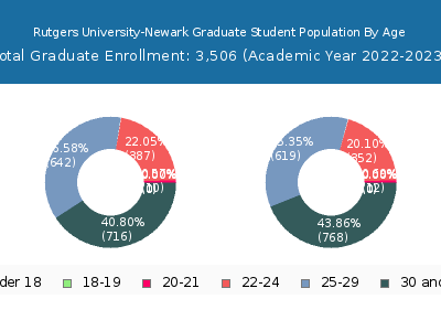 Rutgers University-Newark 2023 Graduate Enrollment Age Diversity Pie chart