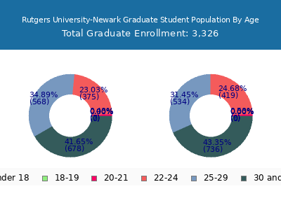 Rutgers University-Newark 2025 Graduate Enrollment Age Diversity Pie chart