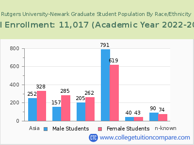 Rutgers University-Newark 2023 Graduate Enrollment by Gender and Race chart