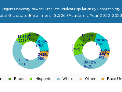 Rutgers University-Newark 2023 Graduate Enrollment by Gender and Race chart