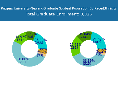 Rutgers University-Newark 2025 Graduate Enrollment by Gender and Race chart