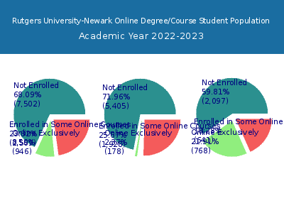 Rutgers University-Newark 2023 Online Student Population chart