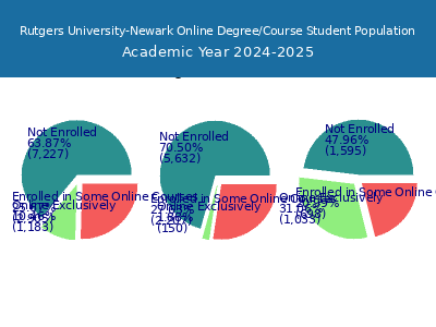 Rutgers University-Newark 2025 Online Student Population chart