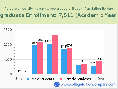 Rutgers University-Newark 2023 Undergraduate Enrollment by Age chart