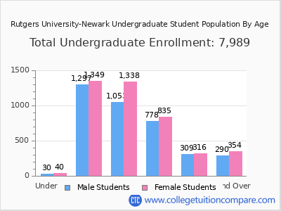 Rutgers University-Newark 2025 Undergraduate Enrollment by Age chart