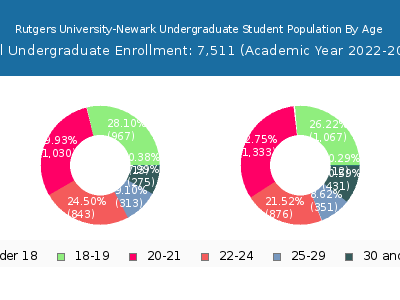 Rutgers University-Newark 2023 Undergraduate Enrollment Age Diversity Pie chart