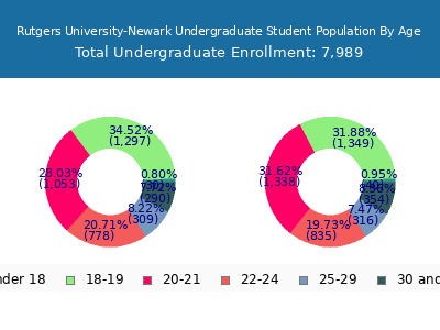Rutgers University-Newark 2025 Undergraduate Enrollment Age Diversity Pie chart