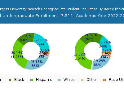 Rutgers University-Newark 2023 Undergraduate Enrollment by Gender and Race chart