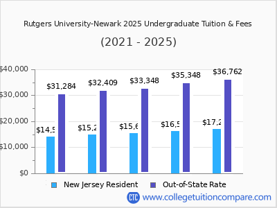 Rutgers University-Newark 2025 undergraduate tuition chart