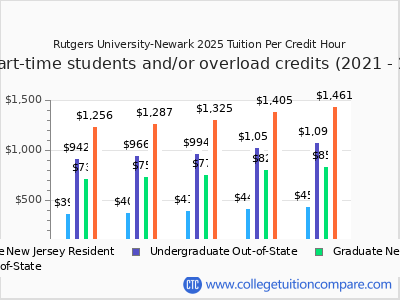 Rutgers University-Newark 2025 cost per credit hour chart