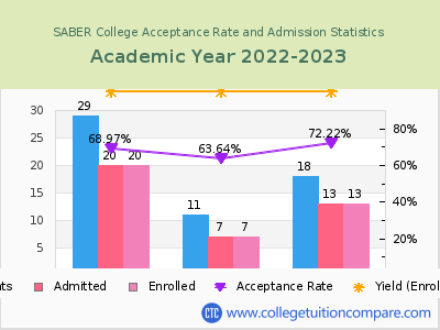 SABER College 2023 Acceptance Rate By Gender chart