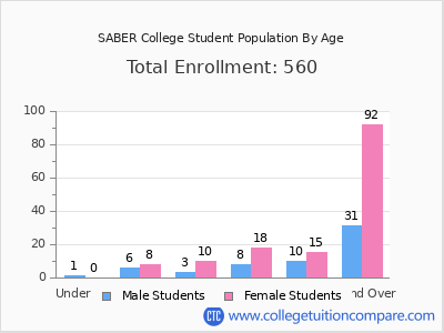 SABER College 2024 Student Population by Age chart