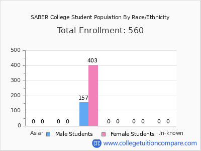 SABER College 2025 Student Population by Gender and Race chart