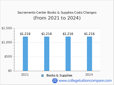 Sacramento Center 2024 books & supplies cost chart