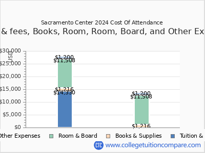 Sacramento Center 2024 COA (cost of attendance) chart