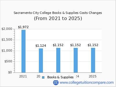 Sacramento City College 2025 books & supplies cost chart
