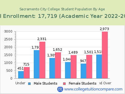 Sacramento City College 2023 Student Population by Age chart