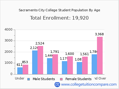 Sacramento City College 2025 Student Population by Age chart