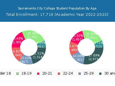 Sacramento City College 2023 Student Population Age Diversity Pie chart