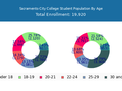 Sacramento City College 2025 Student Population Age Diversity Pie chart