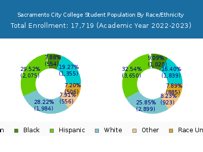 Sacramento City College 2023 Student Population by Gender and Race chart