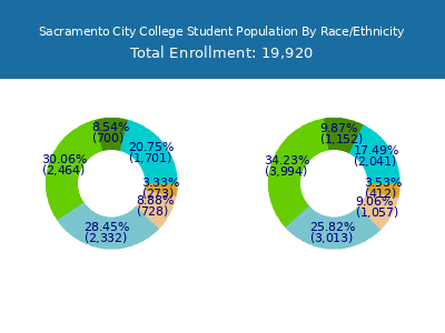 Sacramento City College 2025 Student Population by Gender and Race chart