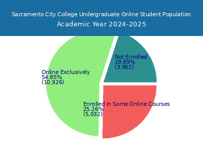 Sacramento City College 2025 Online Student Population chart