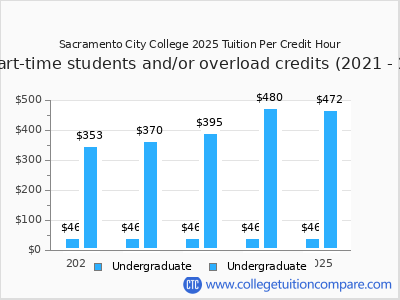Sacramento City College 2025 cost per credit hour chart