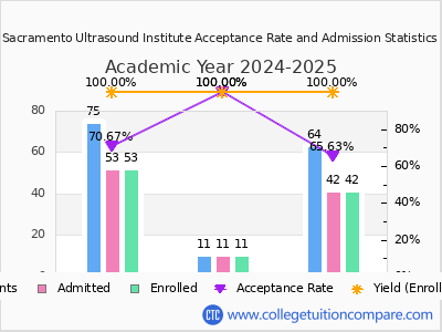 Sacramento Ultrasound Institute 2025 Acceptance Rate By Gender chart
