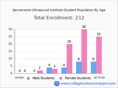 Sacramento Ultrasound Institute 2024 Student Population by Age chart