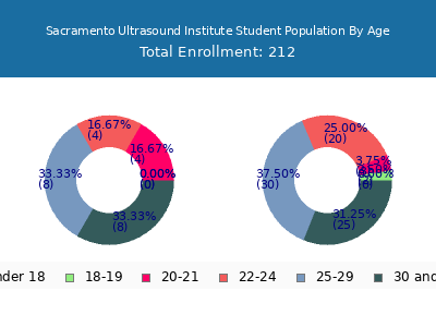 Sacramento Ultrasound Institute 2024 Student Population Age Diversity Pie chart