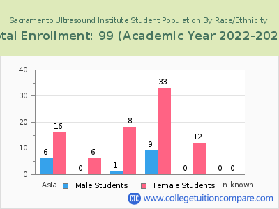 Sacramento Ultrasound Institute 2023 Student Population by Gender and Race chart