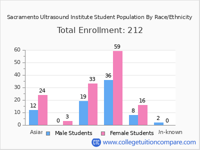 Sacramento Ultrasound Institute 2025 Student Population by Gender and Race chart