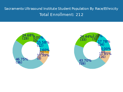 Sacramento Ultrasound Institute 2025 Student Population by Gender and Race chart