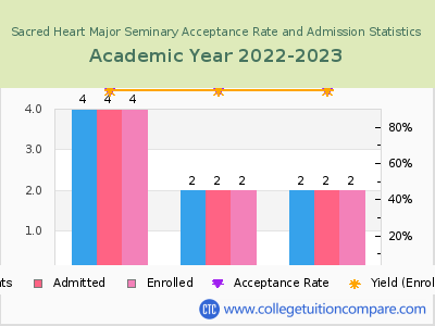 Sacred Heart Major Seminary 2023 Acceptance Rate By Gender chart