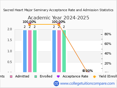 Sacred Heart Major Seminary 2025 Acceptance Rate By Gender chart
