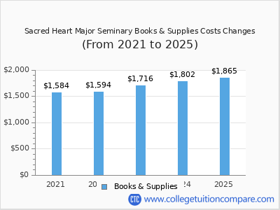 Sacred Heart Major Seminary 2025 books & supplies cost chart