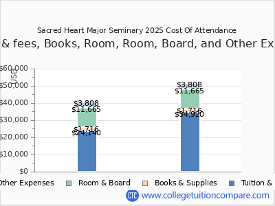 Sacred Heart Major Seminary 2025 COA (cost of attendance) chart