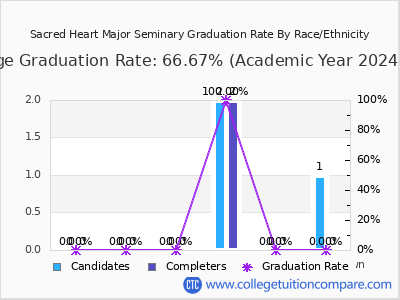 Sacred Heart Major Seminary graduation rate by race