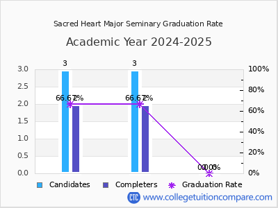 Sacred Heart Major Seminary graduation rate by gender