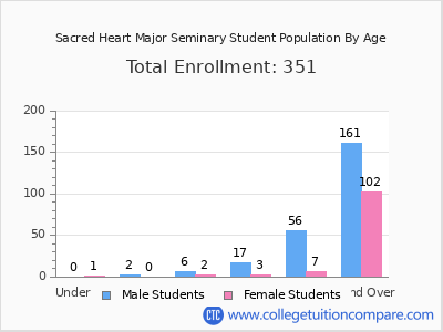 Sacred Heart Major Seminary 2024 Student Population by Age chart