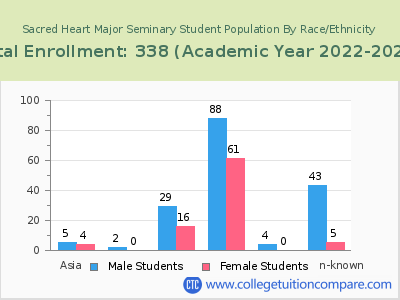 Sacred Heart Major Seminary 2023 Student Population by Gender and Race chart