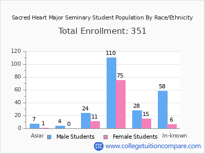 Sacred Heart Major Seminary 2025 Student Population by Gender and Race chart
