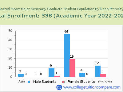 Sacred Heart Major Seminary 2023 Graduate Enrollment by Gender and Race chart