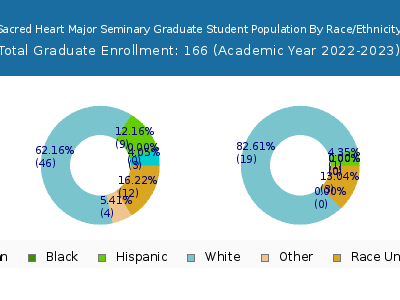 Sacred Heart Major Seminary 2023 Graduate Enrollment by Gender and Race chart