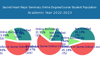 Sacred Heart Major Seminary 2023 Online Student Population chart