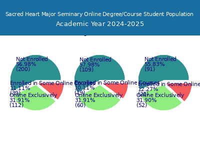 Sacred Heart Major Seminary 2025 Online Student Population chart