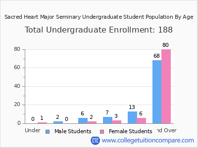 Sacred Heart Major Seminary 2024 Undergraduate Enrollment by Age chart