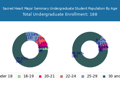 Sacred Heart Major Seminary 2024 Undergraduate Enrollment Age Diversity Pie chart