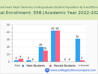 Sacred Heart Major Seminary 2023 Undergraduate Enrollment by Gender and Race chart